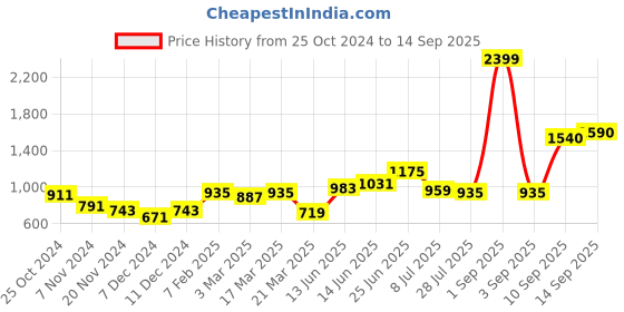myntra.com High Star Women Mid-Rise Heavy Fade Stretchable Jeans high star Price History Graph from 25 Oct 2024 to 14 Sep 2025