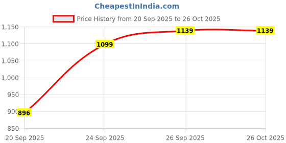 myntra.com High Star Women Navy Blue Bootcut Mid-Rise Clean Look Stretchable Jeans high star Price History Graph from 20 Sep 2025 to 25 Oct 2025