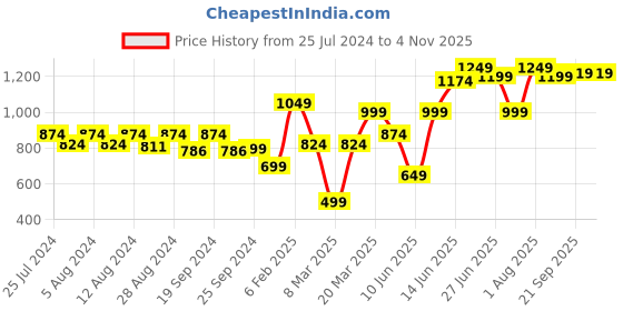 myntra.com High Star Women Plus Size Blue Slim Fit High-Rise Clean Look Stretchable Jeans high star Price History Graph from 25 Jul 2024 to 4 Nov 2025