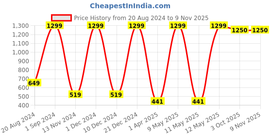 myntra.com High Star Women Plus Size Blue Slim Fit High-Rise Clean Look Stretchable Jeans high star Price History Graph from 20 Aug 2024 to 8 Nov 2025