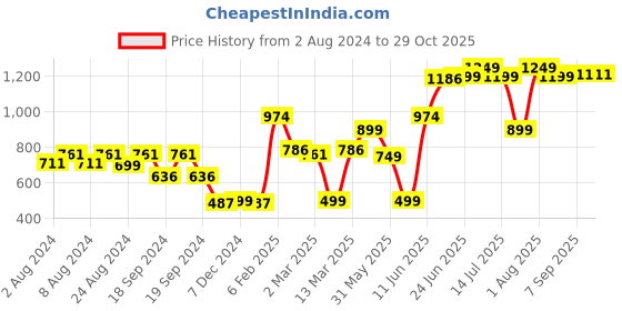 myntra.com High Star Women Plus Size White Slim Fit Mid-Rise Clean Look Stretchable Jeans high star Price History Graph from 2 Aug 2024 to 29 Oct 2025