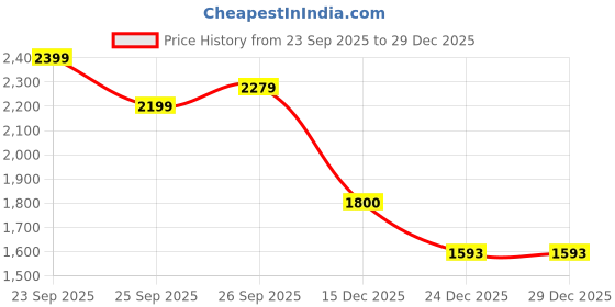 myntra.com High Star Women Relaxed Fit High-Rise Korean Trousers high star Price History Graph from 23 Sep 2025 to 29 Dec 2025