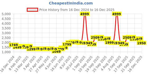 myntra.com High Star Women Relaxed Flared High-Rise Formal Trousers high star Price History Graph from 16 Dec 2024 to 16 Dec 2025