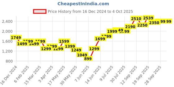 myntra.com High Star Women Relaxed Flared High-Rise Pleated Parallel Trousers high star Price History Graph from 16 Dec 2024 to 4 Oct 2025