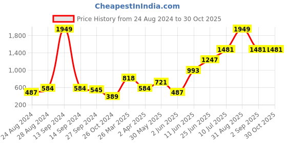 myntra.com High Star Women Rust Hooded Sweatshirt high star Price History Graph from 24 Aug 2024 to 29 Oct 2025