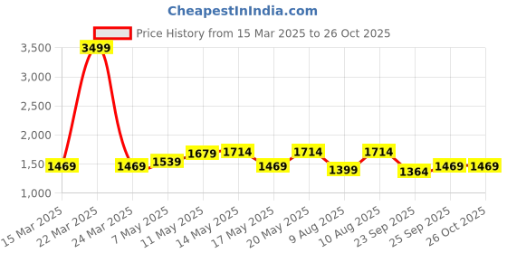 myntra.com High Star Women Shirt Midi Dress high star Price History Graph from 15 Mar 2025 to 24 Oct 2025