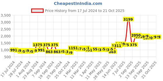 myntra.com High Star Women Skinny Fit High-Rise Slash Knee Stretchable Jeans high star Price History Graph from 17 Jul 2024 to 21 Oct 2025