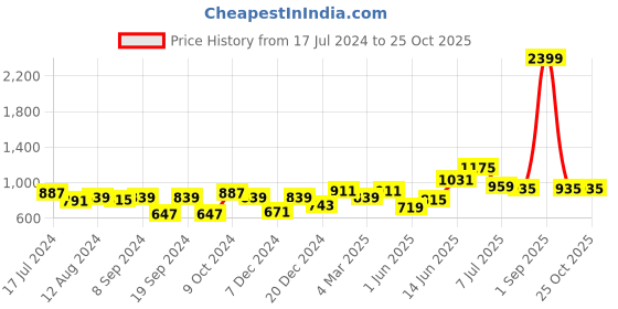 myntra.com High Star Women Slim Mom Fit High-Rise Clean Look Stretchable Jeans high star Price History Graph from 17 Jul 2024 to 25 Oct 2025