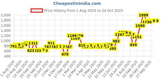 myntra.com High Star Women Slim MOM High-Rise clean Jeans high star Price History Graph from 1 Aug 2024 to 22 Oct 2025