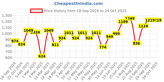 myntra.com High Star Women Solid High-Rise Low Distress Light Fade Jeans high star Price History Graph from 18 Sep 2024 to 24 Oct 2025