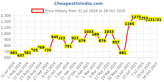 myntra.com High Star Women Straight Fit High-Rise Clean Look Stretchable Jeans high star Price History Graph from 31 Jul 2024 to 28 Oct 2025