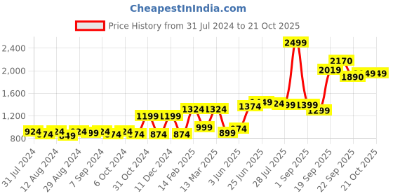 myntra.com High Star Women Wide Leg High-Rise Clean Look Stretchable Jeans high star Price History Graph from 31 Jul 2024 to 21 Oct 2025