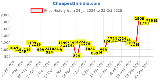 myntra.com High Star Women Wide Leg High-Rise Light Fade Cotton Jeans high star Price History Graph from 24 Jul 2024 to 23 Oct 2025