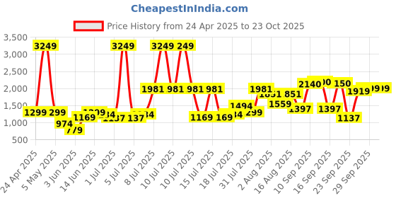 myntra.com high star High StarWashed Midi PencilHigh-Rise Side Slit Skirt high star Price History Graph from 24 Apr 2025 to 22 Oct 2025