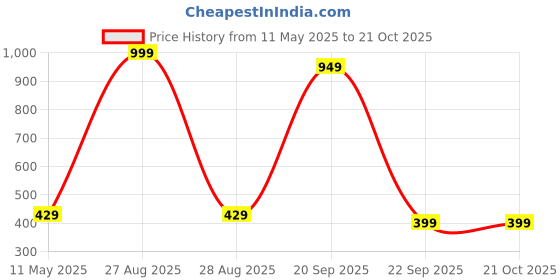 myntra.com High Street Clothing Co Kids Printed Hooded T-shirt With Shorts high street clothing co Price History Graph from 11 May 2025 to 21 Oct 2025