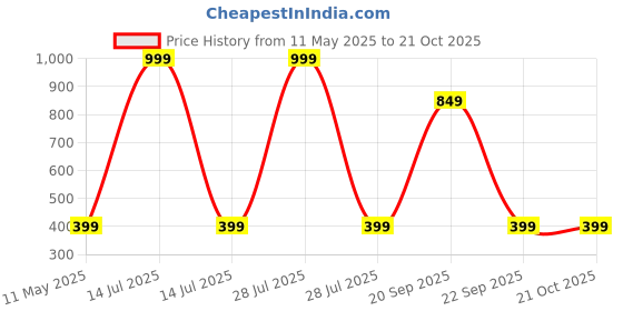 myntra.com High Street Clothing Co Kids Printed Round Neck T-shirt With Shorts high street clothing co Price History Graph from 11 May 2025 to 20 Oct 2025