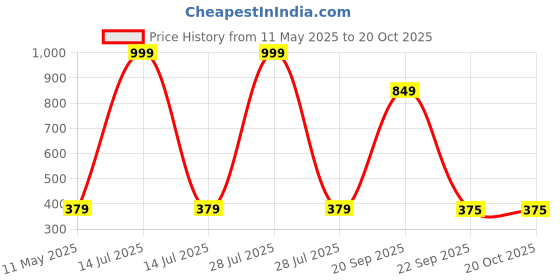 myntra.com High Street Clothing Co Kids Striped Round Neck T-shirt With Shorts high street clothing co Price History Graph from 11 May 2025 to 20 Oct 2025