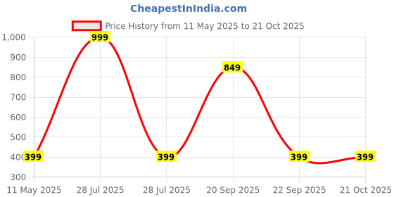 myntra.com High Street Clothing Co Kids Striped Round Neck T-shirt With Shorts high street clothing co Price History Graph from 11 May 2025 to 21 Oct 2025