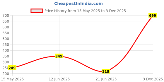 myntra.com HIGH TRENDZ Artificial Beads Evil Eye Stretchable Anklet high trendz Price History Graph from 15 May 2025 to 3 Dec 2025