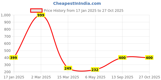 myntra.com HIGH TRENDZ Brass Handcrafted Necklace high trendz Price History Graph from 17 Jan 2025 to 27 Oct 2025