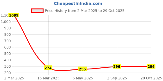 myntra.com HIGH TRENDZ Brass Handcrafted Necklace high trendz Price History Graph from 2 Mar 2025 to 29 Oct 2025