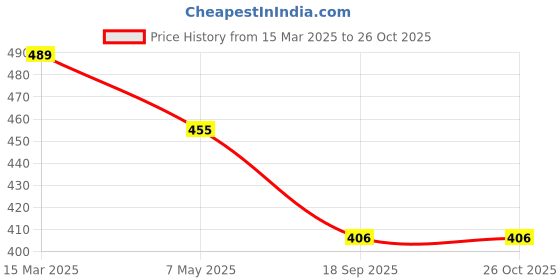 myntra.com HIGH TRENDZ Brass Necklace high trendz Price History Graph from 15 Mar 2025 to 26 Oct 2025