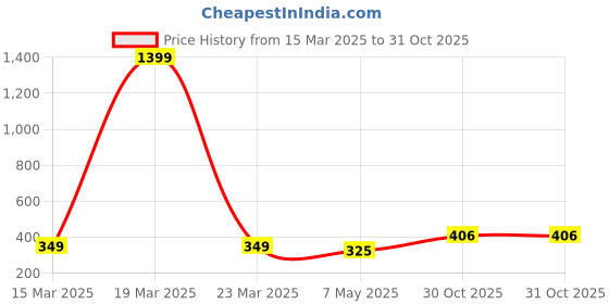 myntra.com HIGH TRENDZ Brass Necklace high trendz Price History Graph from 15 Mar 2025 to 30 Oct 2025