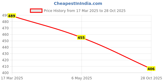 myntra.com HIGH TRENDZ Brass Necklace high trendz Price History Graph from 17 Mar 2025 to 28 Oct 2025