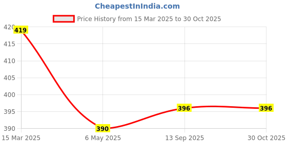 myntra.com HIGH TRENDZ Brass Silver-Plated Handcrafted Necklace high trendz Price History Graph from 15 Mar 2025 to 28 Oct 2025