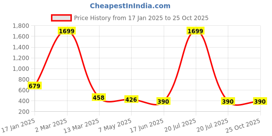 myntra.com HIGH TRENDZ Contemporary Chandbalis Earrings high trendz Price History Graph from 17 Jan 2025 to 25 Oct 2025