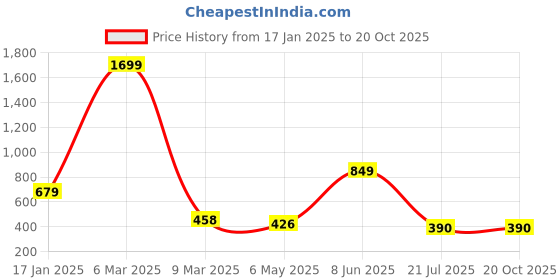 myntra.com HIGH TRENDZ Contemporary Chandbalis Earrings high trendz Price History Graph from 17 Jan 2025 to 20 Oct 2025