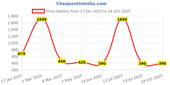 myntra.com HIGH TRENDZ Contemporary Chandbalis Earrings high trendz Price History Graph from 17 Jan 2025 to 24 Oct 2025