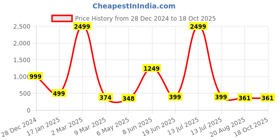 myntra.com HIGH TRENDZ Contemporary Drop Earrings high trendz Price History Graph from 28 Dec 2024 to 18 Oct 2025
