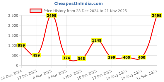 myntra.com HIGH TRENDZ Contemporary Drop Earrings high trendz Price History Graph from 28 Dec 2024 to 21 Nov 2025