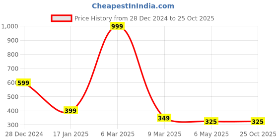 myntra.com HIGH TRENDZ Contemporary Drop Earrings high trendz Price History Graph from 28 Dec 2024 to 25 Oct 2025
