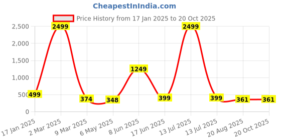myntra.com HIGH TRENDZ Contemporary Drop Earrings high trendz Price History Graph from 17 Jan 2025 to 20 Oct 2025