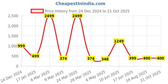 myntra.com HIGH TRENDZ Contemporary Drop Earrings high trendz Price History Graph from 24 Dec 2024 to 21 Oct 2025
