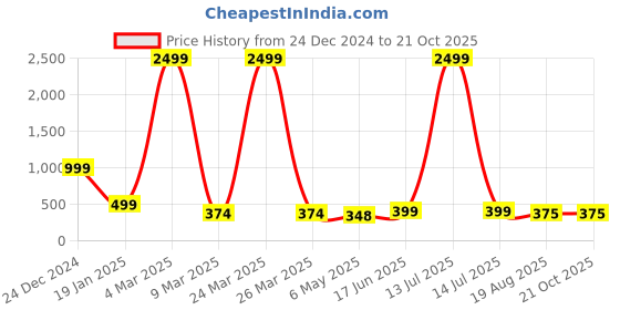 myntra.com HIGH TRENDZ Contemporary Drop Earrings high trendz Price History Graph from 24 Dec 2024 to 21 Oct 2025