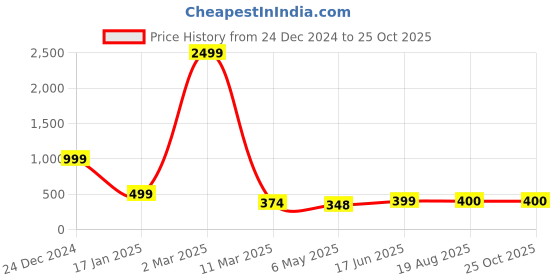 myntra.com HIGH TRENDZ Contemporary Drop Earrings high trendz Price History Graph from 24 Dec 2024 to 25 Oct 2025