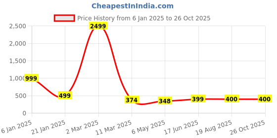 myntra.com HIGH TRENDZ Contemporary Drop Earrings high trendz Price History Graph from 6 Jan 2025 to 26 Oct 2025