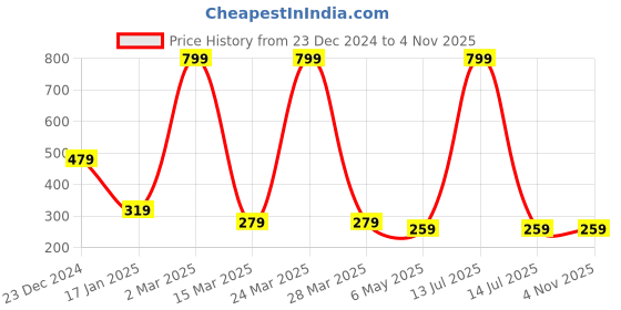 myntra.com HIGH TRENDZ Contemporary Drop Earrings high trendz Price History Graph from 23 Dec 2024 to 3 Nov 2025