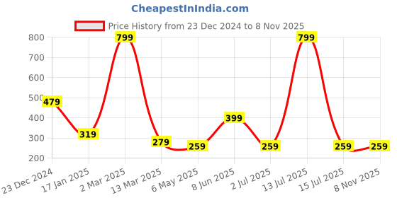 myntra.com HIGH TRENDZ Contemporary Drop Earrings high trendz Price History Graph from 23 Dec 2024 to 6 Nov 2025