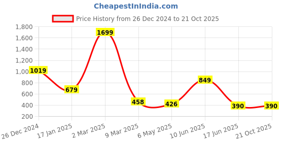 myntra.com HIGH TRENDZ Contemporary Drop Earrings high trendz Price History Graph from 26 Dec 2024 to 20 Oct 2025