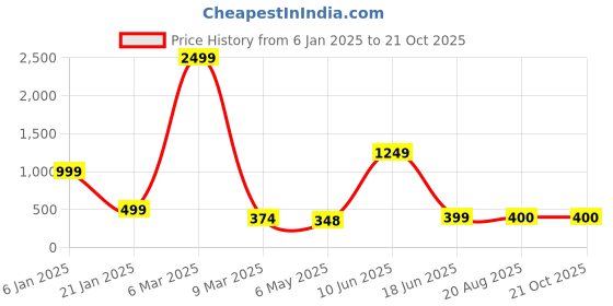myntra.com HIGH TRENDZ Contemporary Drop Earrings high trendz Price History Graph from 6 Jan 2025 to 21 Oct 2025