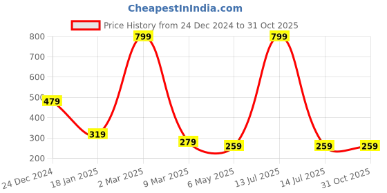 myntra.com HIGH TRENDZ Contemporary Drop Earrings high trendz Price History Graph from 24 Dec 2024 to 30 Oct 2025