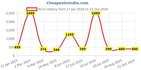 myntra.com HIGH TRENDZ Contemporary Drop Earrings high trendz Price History Graph from 17 Jan 2025 to 20 Oct 2025
