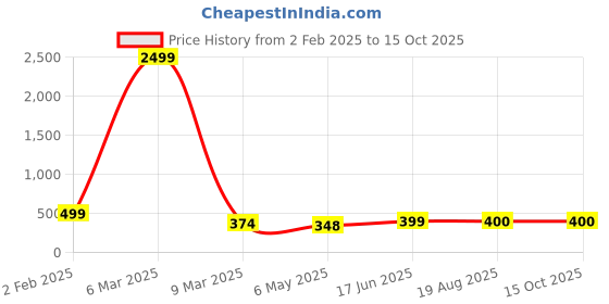 myntra.com HIGH TRENDZ Contemporary Drop Earrings high trendz Price History Graph from 2 Feb 2025 to 14 Oct 2025
