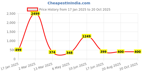 myntra.com HIGH TRENDZ Contemporary Drop Earrings high trendz Price History Graph from 17 Jan 2025 to 20 Oct 2025