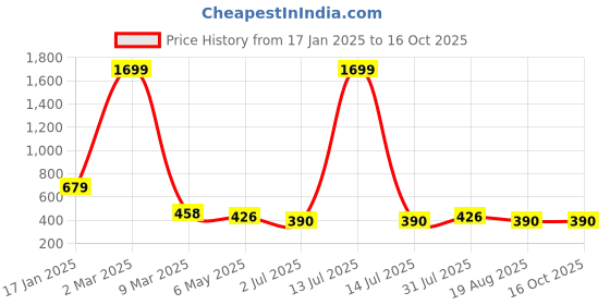 myntra.com HIGH TRENDZ Contemporary Drop Earrings high trendz Price History Graph from 17 Jan 2025 to 16 Oct 2025