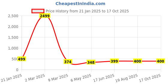 myntra.com HIGH TRENDZ Contemporary Drop Earrings high trendz Price History Graph from 21 Jan 2025 to 16 Oct 2025